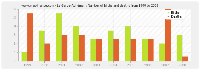 La Garde-Adhémar : Number of births and deaths from 1999 to 2008